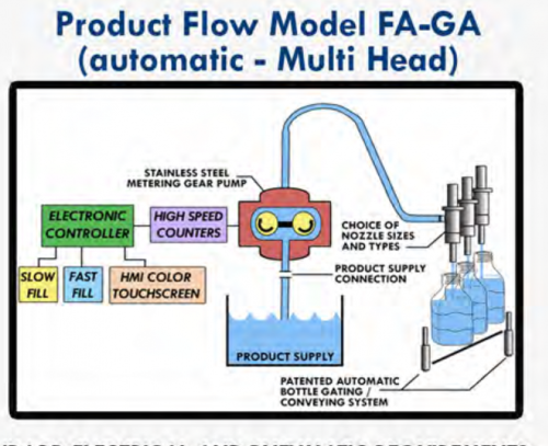 FA-GA Gear Pump Filler (Liquid Fillers)